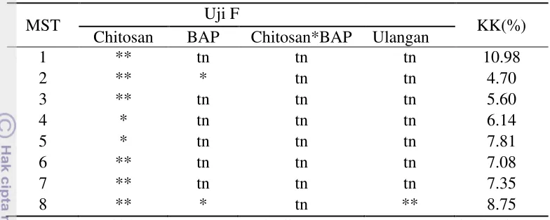 Tabel 4. Rekapitulasi Sidik Ragam Pengaruh Chitosan dan BAP terhadap Jumlah Tunas per Eksplan Mentha piperita