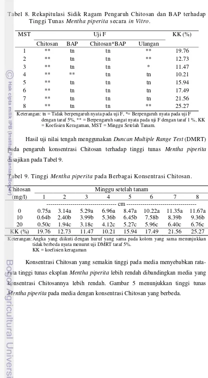 Tabel 8. Rekapitulasi Sidik Ragam Pengaruh Chitosan dan BAP terhadap Tinggi Tunas Mentha piperita secara in Vitro