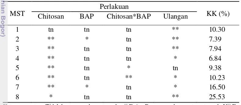 Tabel 11. Rekapitulasi Sidik Ragam Pengaruh Chitosan dan BAP terhadap 