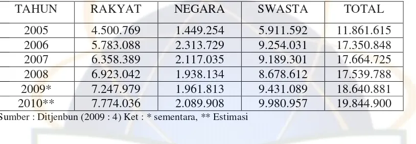 Tabel 3. Produksi Minyak Kelapa Sawit/CPO di Indonesia (dalam ton). 