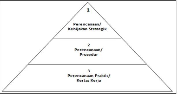Gambar 2. Peranan tingkat manajemen dalam perencanaan  Sumber : Gumbira dan Intan (2004:35) 