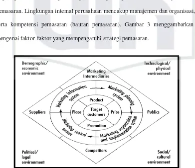 Gambar 3. Faktor-Faktor yang Mempengaruhi Strategi Pemasaran Perusahaan Sumber : Kotler, (2005:127) 
