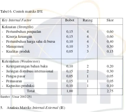 Tabel 6. Contoh matriks IFE  