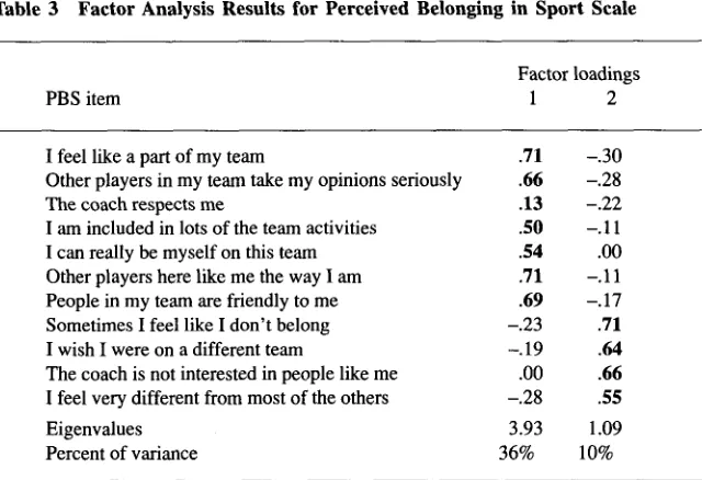 Table 3 Factor Analysis Results for Perceived Belonging in Sport Scale