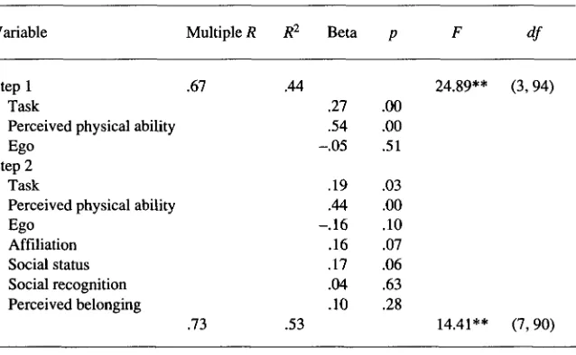Table 4 Multiple Regression Analyses for Sport Interest/Enjoyment and Socialand Physical Achievement Motivation Variables