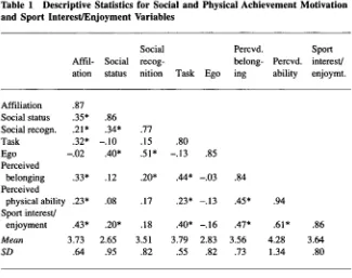 Table 1 Descriptive Statistics for Social and Physical Achievement Motivation