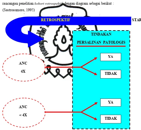 Gambar 3.1 Rancangan penelitian Studi Kohort Retrospektif untuk ANC kurang dari 4 kali meningkatkan risiko terjadinya persalinan patologis