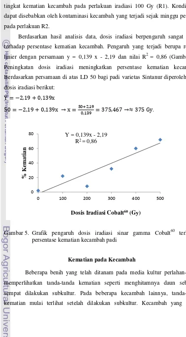 Gambar 5. Grafik pengaruh dosis iradiasi sinar gamma Cobalt60 terhadap 