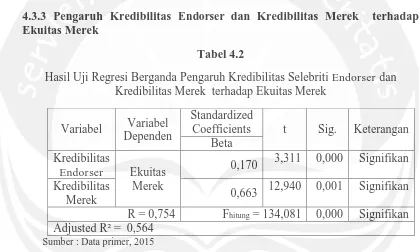 Hasil Uji Regresi Berganda Pengaruh Kredibilitas Selebriti Tabel 4.2 Endorser dan Kredibilitas Merek  terhadap Ekuitas Merek 