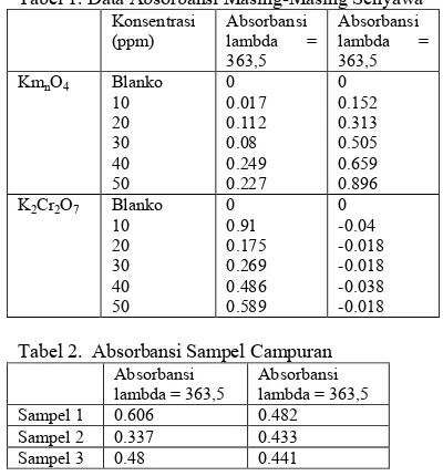 Tabel 1. Data Absorbansi Masing-Masing Senyawa 