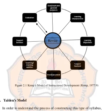 Figure 2.1 Kemp’s Model of Instructional Development (Kemp, 1977:9)