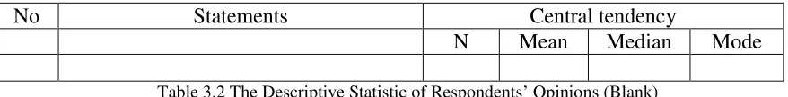 Table 3.2 The Descriptive Statistic of Respondents’ Opinions (Blank)