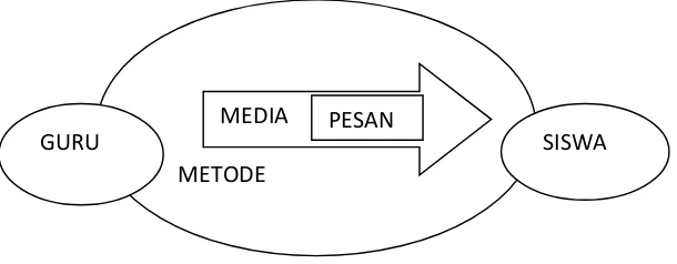 Gambar 3 .Fungsi media dalam proses pembelajaran 
