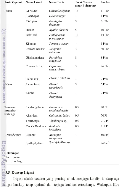 Tabel 5 Jenis, Jarak Tanam, dan Jumlah Vegetasi untuk Lahan Terbuka 