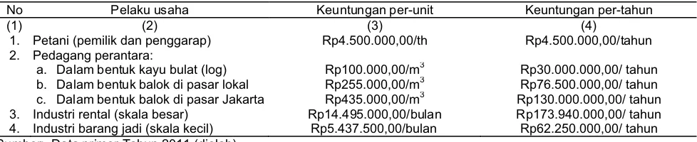 Tabel 1 Keuntungan usaha hutan rakyat 