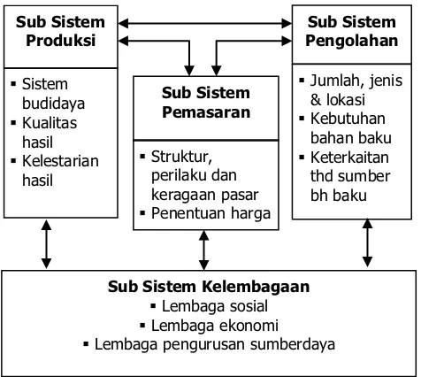 Gambar 2 Kerangka pikir penelitian. 