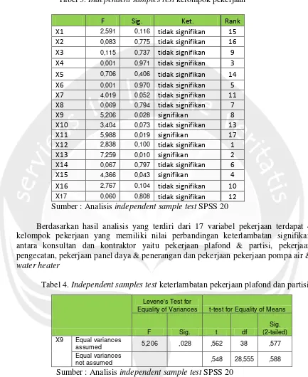 Tabel 4. Independent samples test keterlambatan pekerjaan plafond dan partisi 