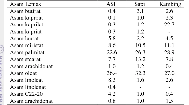 Tabel 2 Perbandingan Komposisi Asam Lemak ASI, Susu Sapi, dan Susu Kambing (Maheswari dan Ronny 2008) 