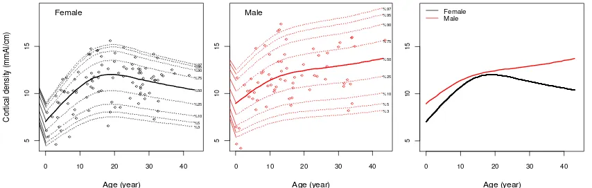 Figure 1 Curves of age-change of the cortical density in the second metacarpal in female (left) and male (center) chimpanzees from the cross-sectional study