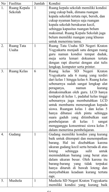 Tabel 9. Sarana dan prasarana SD N Kraton Yogyakarta