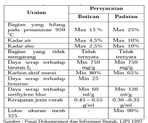 Tabel 3.1 Syarat Mutu Karbon Aktif(SII. 0258-88)