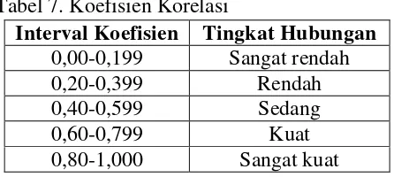 Tabel 7. Koefisien Korelasi 