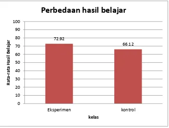 Gambar 3. Grafik Nilai Rata-rata Postes pada Kelas Eksperimen  dan Kelas Kontrol 