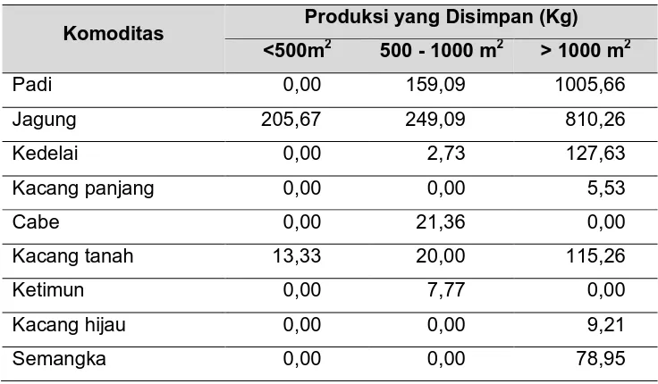 Tabel 4. Rata-rata Hasil Produksi Lahan Surutan  