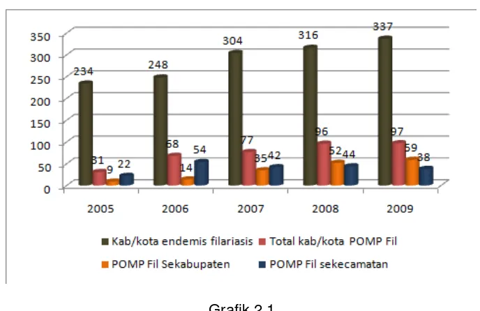 Grafik 2.1  Distribusi Kab/Kota POMP Filariasis Tahun 2005-2009  