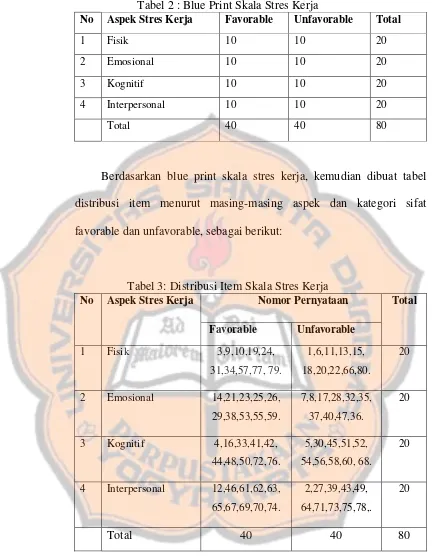 Tabel 2 : Blue Print Skala Stres Kerja