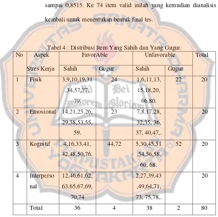 Tabel 4 : Distribusi Item Yang Sahih dan Yang Gugur.