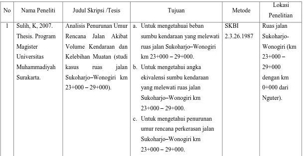 Tabel I.1 Perbedaan dan Persamaan Penelitian Sejenis sebelumnya 