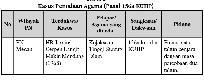Tabel 1Kasus Penodaan Agama (Pasal 156a KUHP)