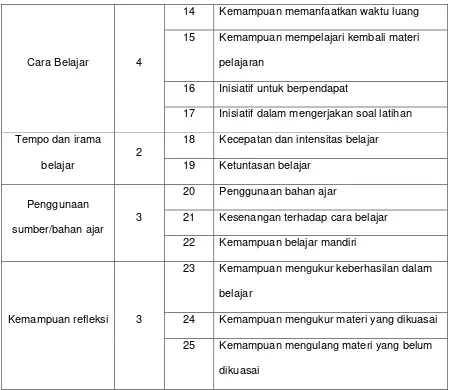 Tabel 5. Kisi Angket Kemandirian Belajar Siswa Sesudah menggunakan modul 
