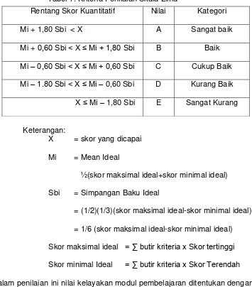 Tabel 7. Kriteria Penilaian Skala Lima 