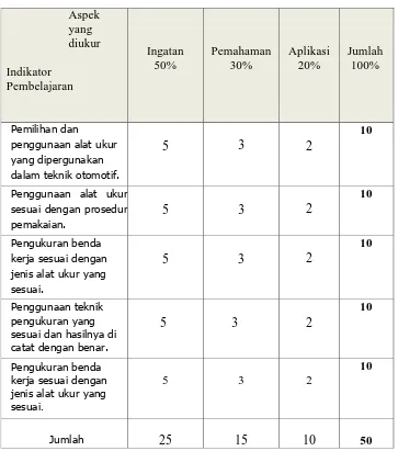 Tabel 3. Format Kisi–Kisi Tes Hasil Belajar Siswa 