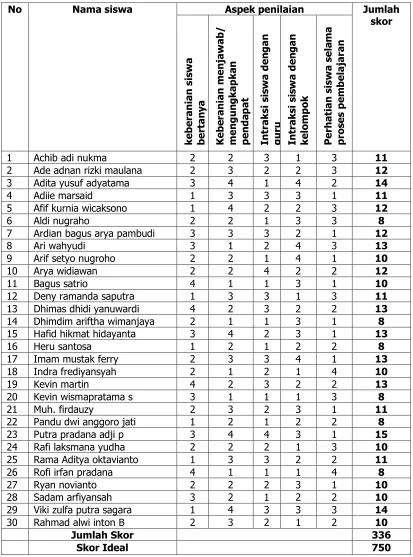 Table 9. Hasil Observasi Keaktifan Siswa Pra Tindakan 