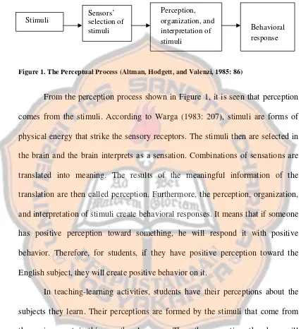 Figure 1. The Perceptual Process (Altman, Hodgett, and Valenzi, 1985: 86) 