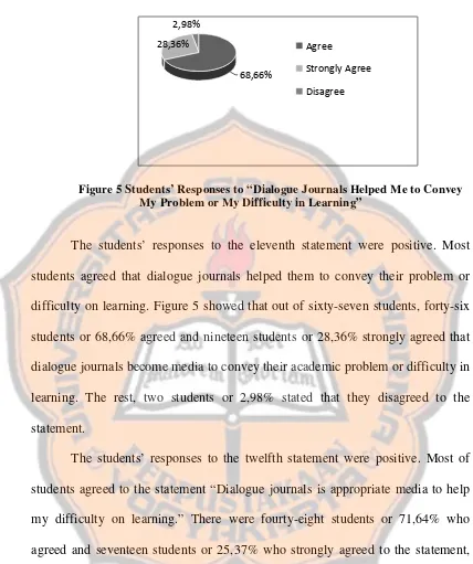 Figure 5 Students’ Responses to “Dialogue Journals Helped Me to Convey 