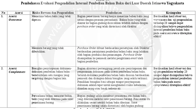 Tabel 4.4Pembahasan Evaluasi Pengendalian Internal Pembelian Bahan Baku dari Luar Daerah Istimewa Yogyakarta