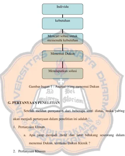 Gambar bagan 1 : Asumsi orang menemui Dukun 