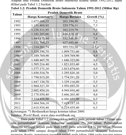 Tabel 1.2: Produk Domestik Bruto Indonesia Tahun 1992-2012 (Miliar Rp) Produk Domestik Bruto Harga Konstan*) Harga Berlaku 