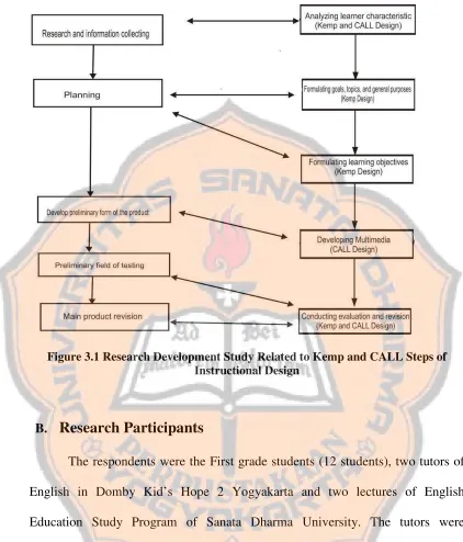 Figure 3.1 Research Development Study Related to Kemp and CALL Steps of