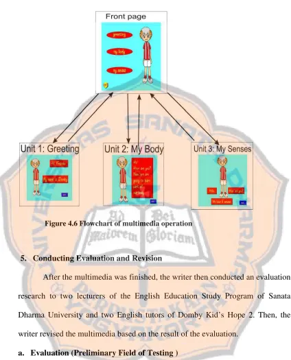 Figure 4.6 Flowchart of multimedia operation