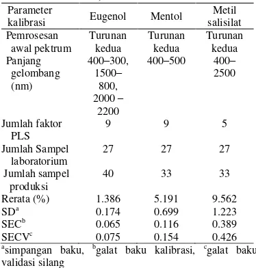 Tabel 1 Data kalibrasi campuran eugenol, mentol, dan metil salisilat 