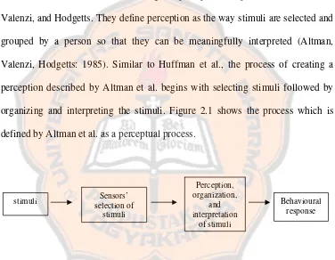 Figure 2.1 Perceptual Process (Altman, Valenzi, Hodgetts, 1985: 86). 