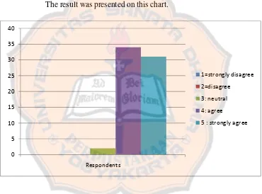 Figure 2: The respondents’ responses on the statement “Literature courses are important to extend the mastery of vocabulary and idioms when they read many books”  