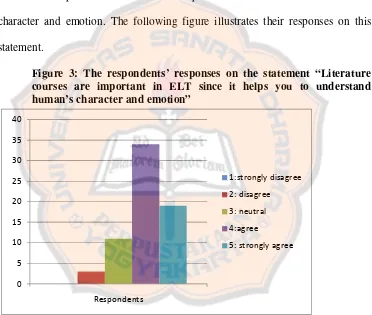 Figure 3: The respondents’ responses on the statement “Literature 