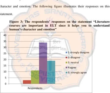 Figure 3: The respondents’ responses on the statement “Literature 