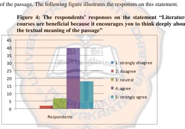 Figure 4: The respondents’ responses on the statement “Literature 